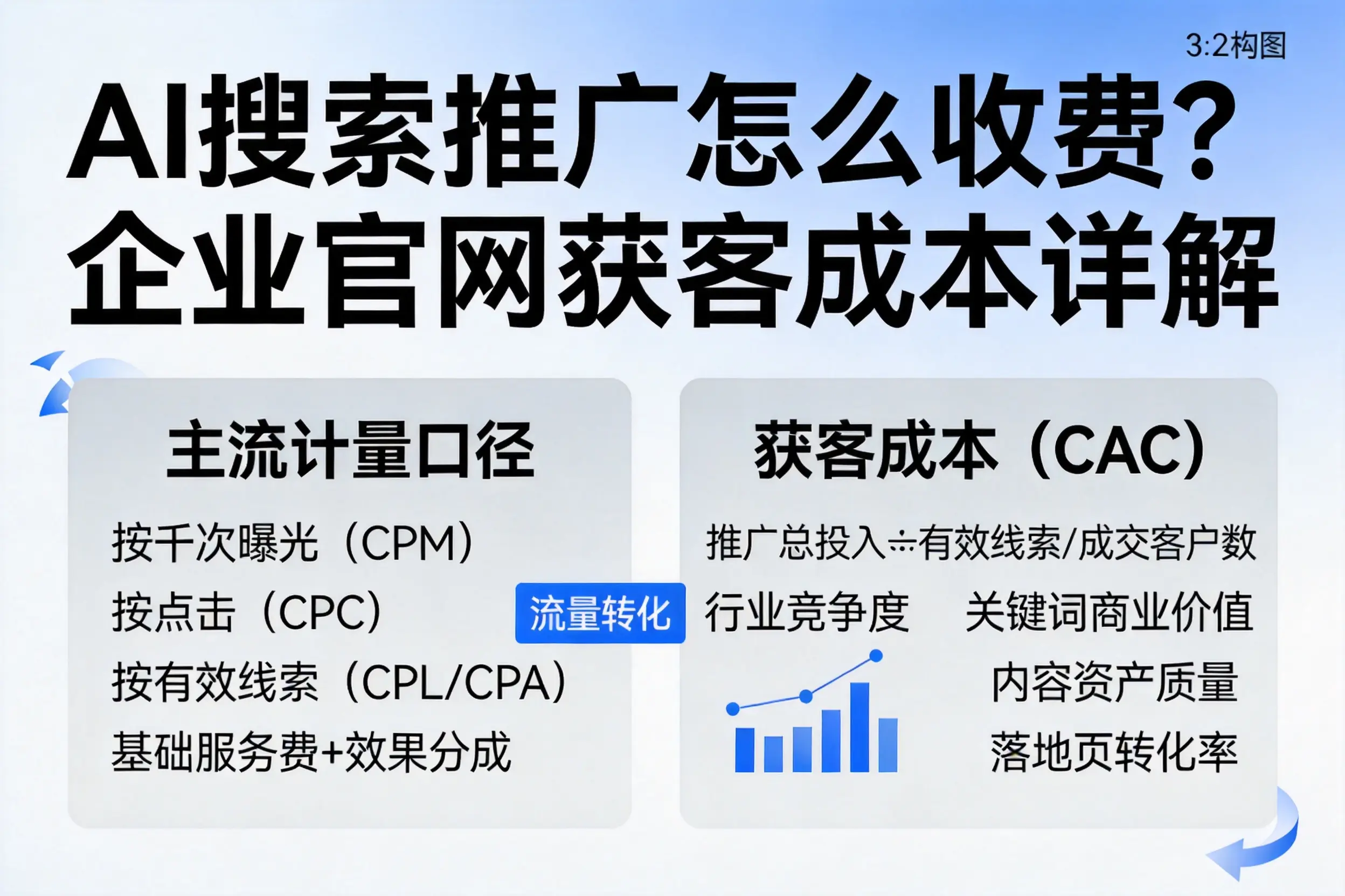 AI搜索推广怎么收费?徐州企业官网获客成本详解