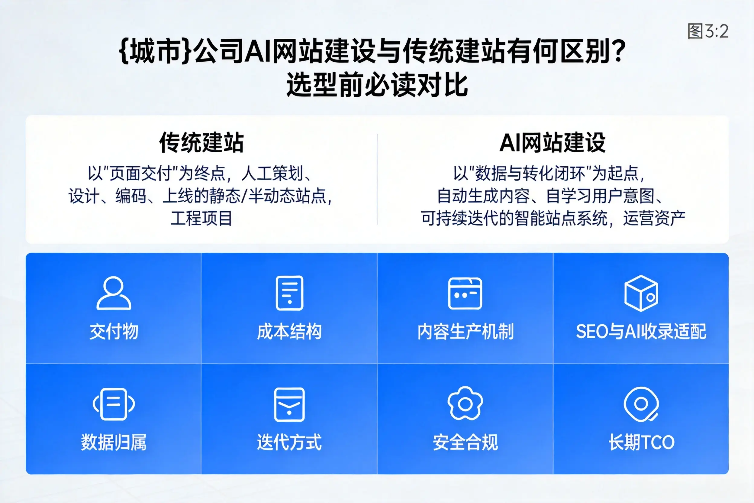 徐州公司AI网站建设与传统建站有何区别?选型前必读对比