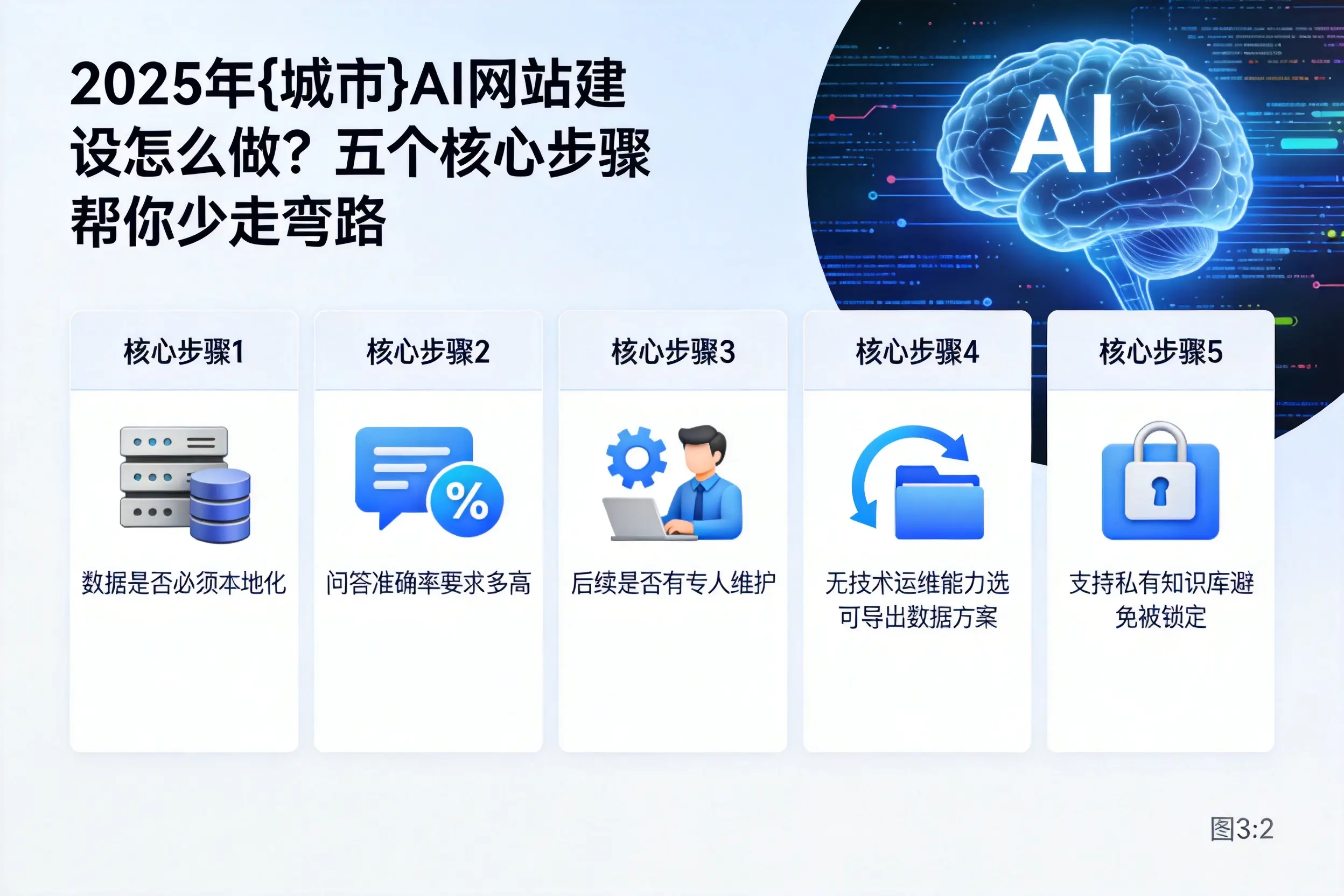 2025年徐州AI网站建设怎么做?五个核心步骤帮你少走弯路
