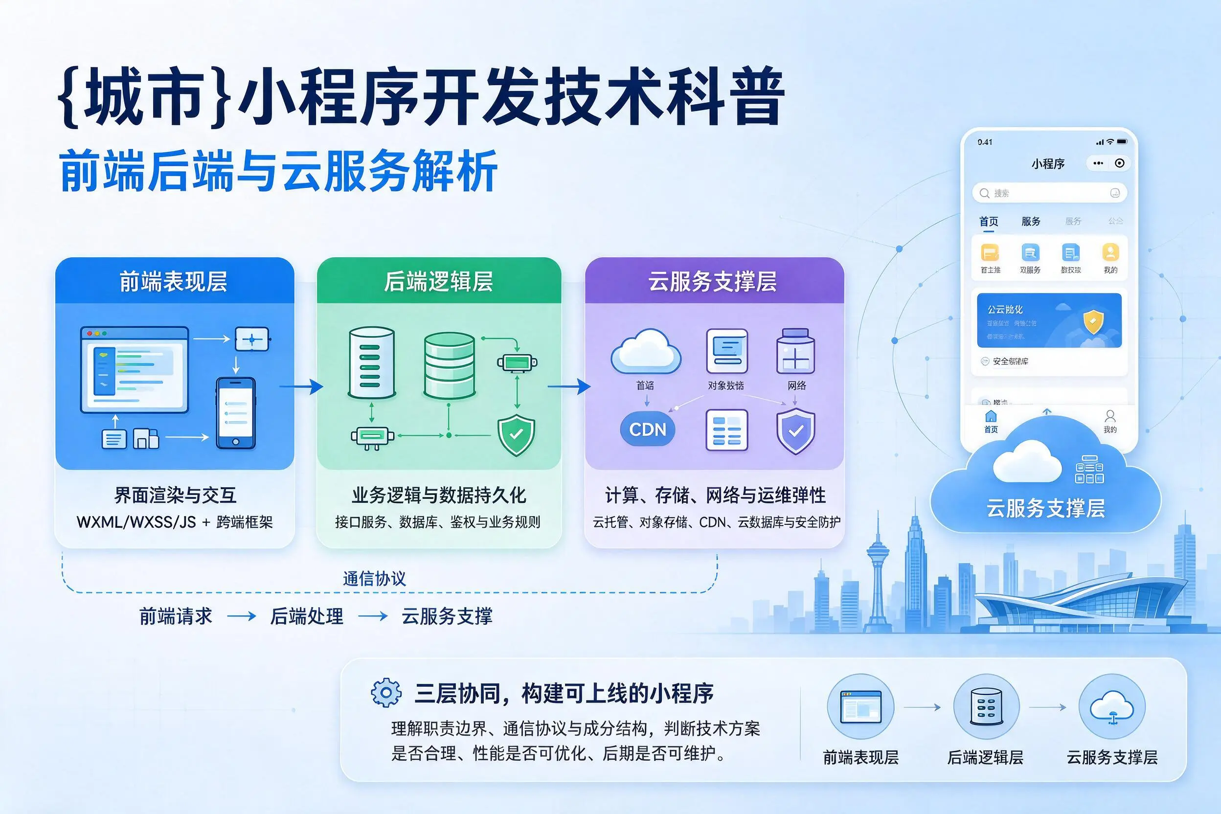 徐州小程序开发技术科普:前端后端与云服务解析