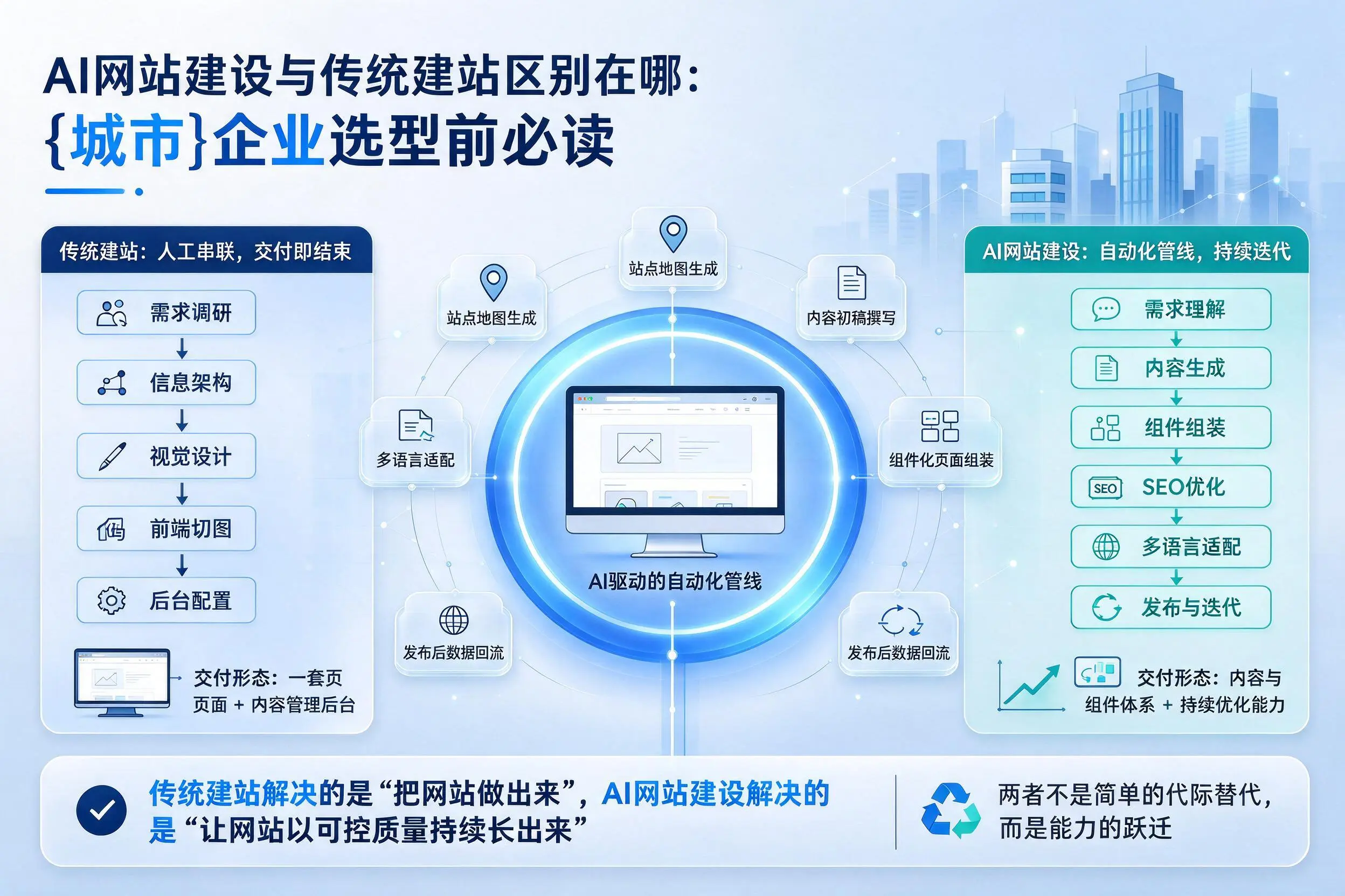 AI网站建设与传统建站区别在哪:徐州企业选型前必读