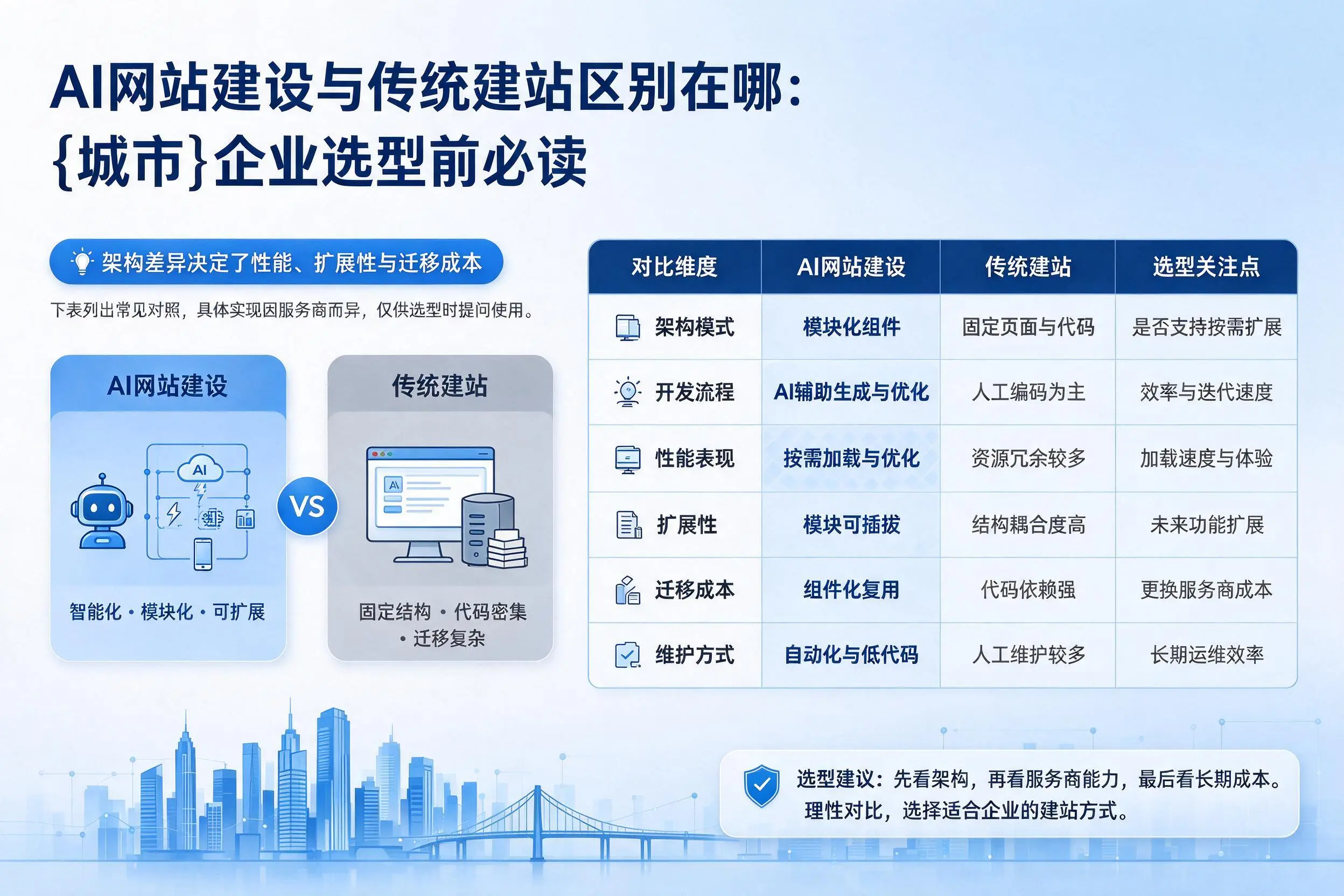 AI网站建设与传统建站区别在哪:徐州企业选型前必读