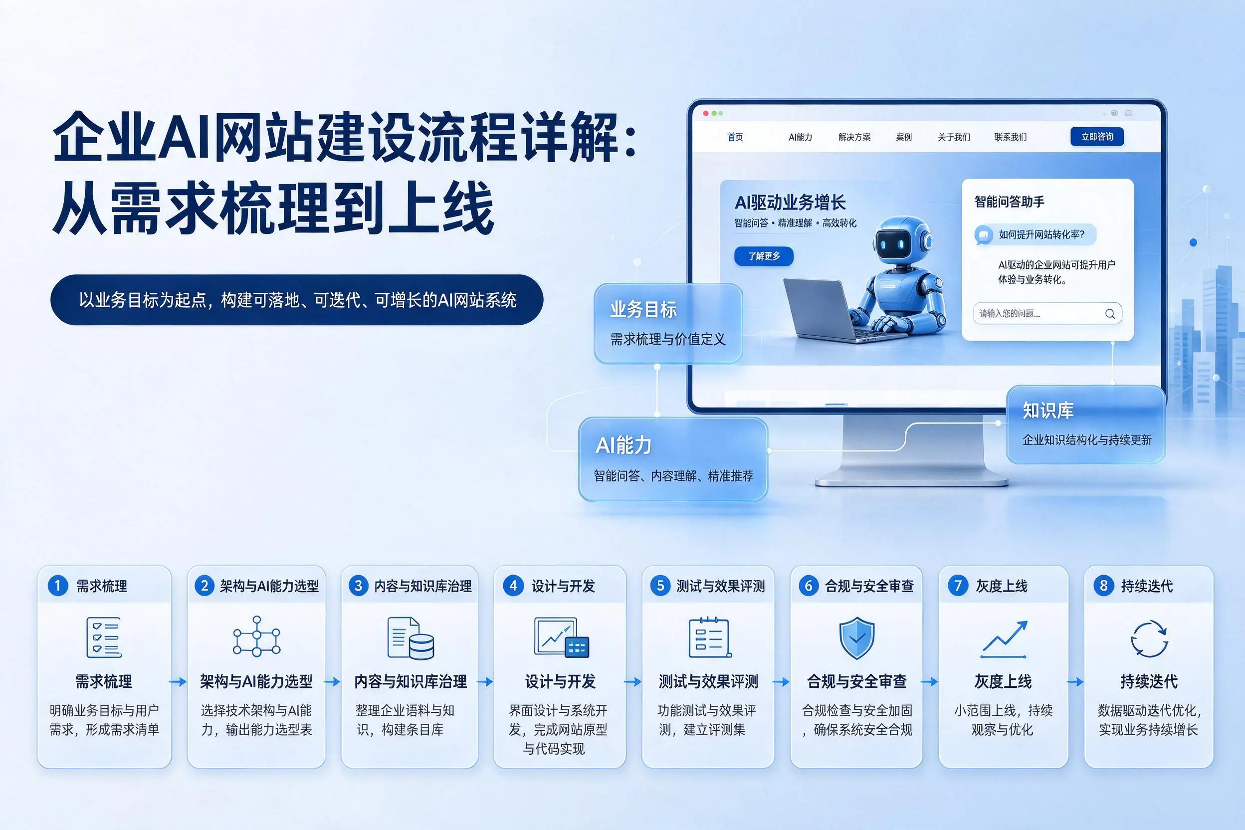 徐州企业AI网站建设流程详解:从需求梳理到上线