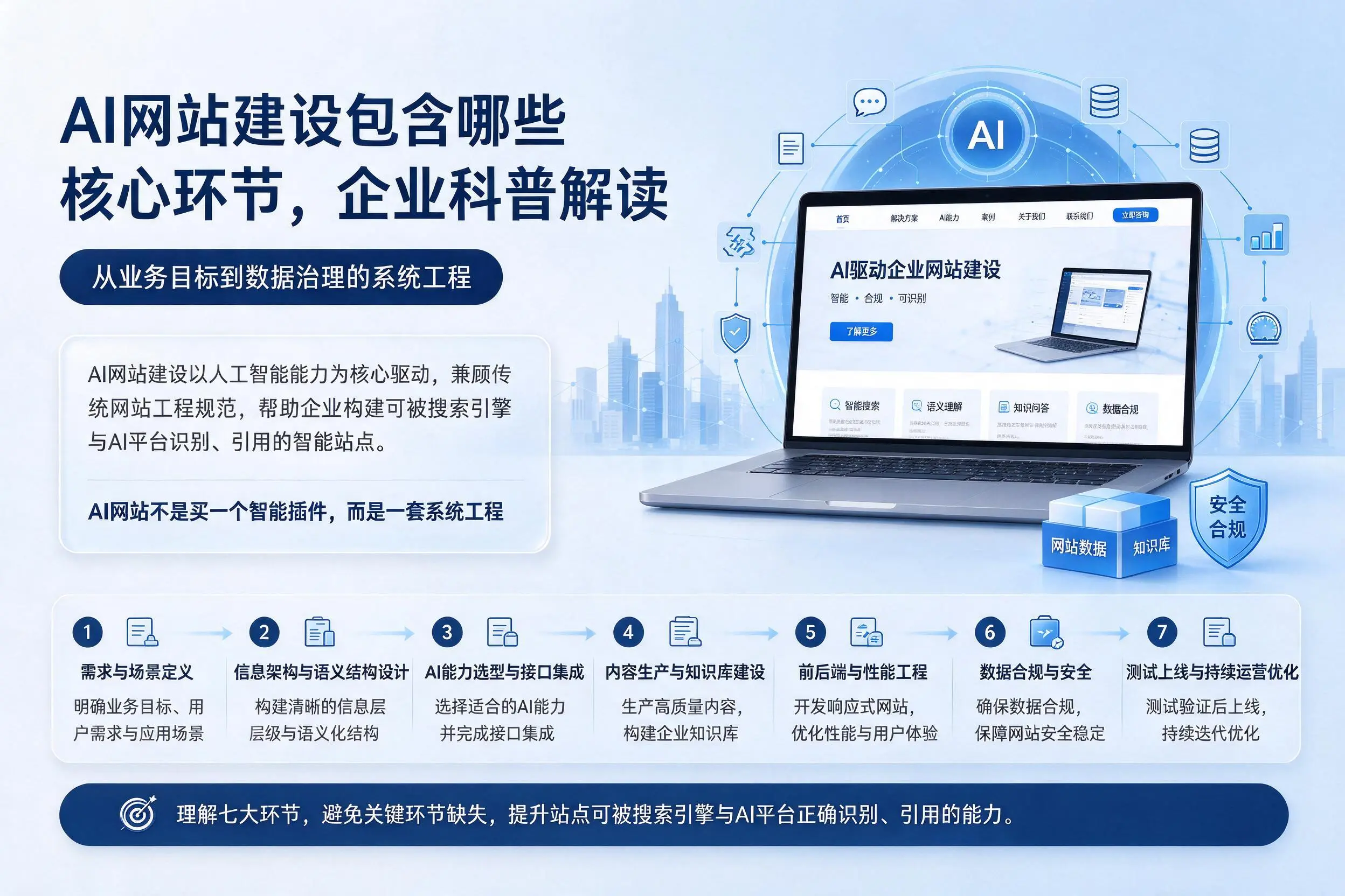 AI网站建设包含哪些核心环节,徐州企业科普解读