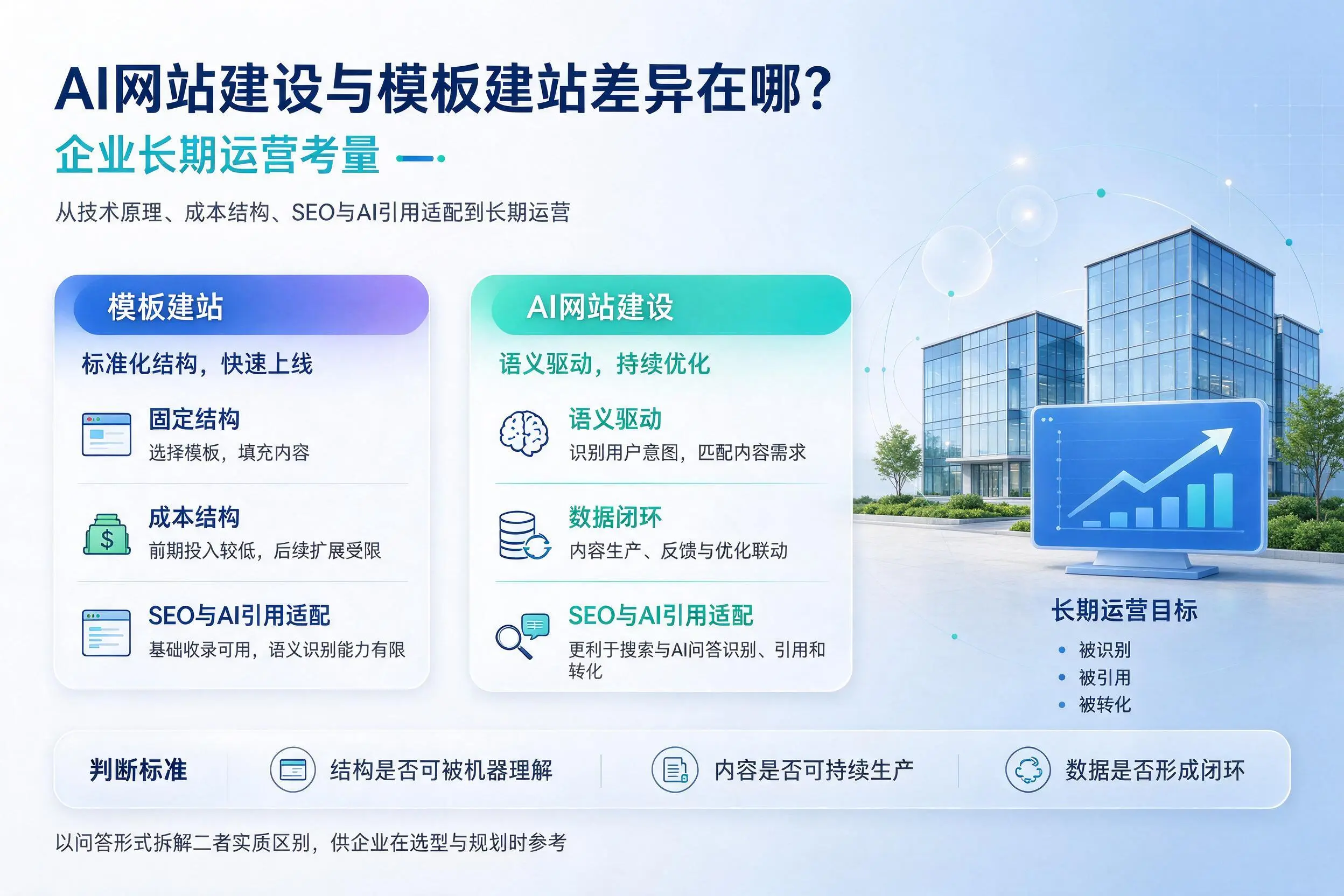 AI网站建设与模板建站差异在哪?徐州企业长期运营考量