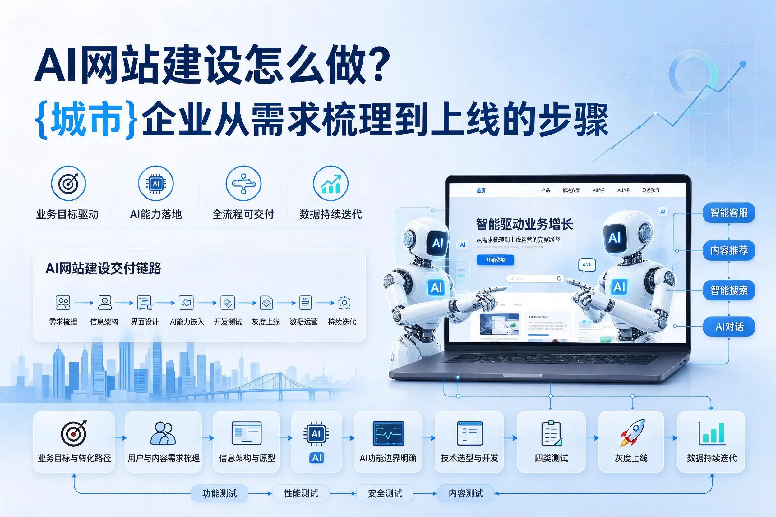 AI网站建设怎么做?徐州企业从需求梳理到上线的步骤