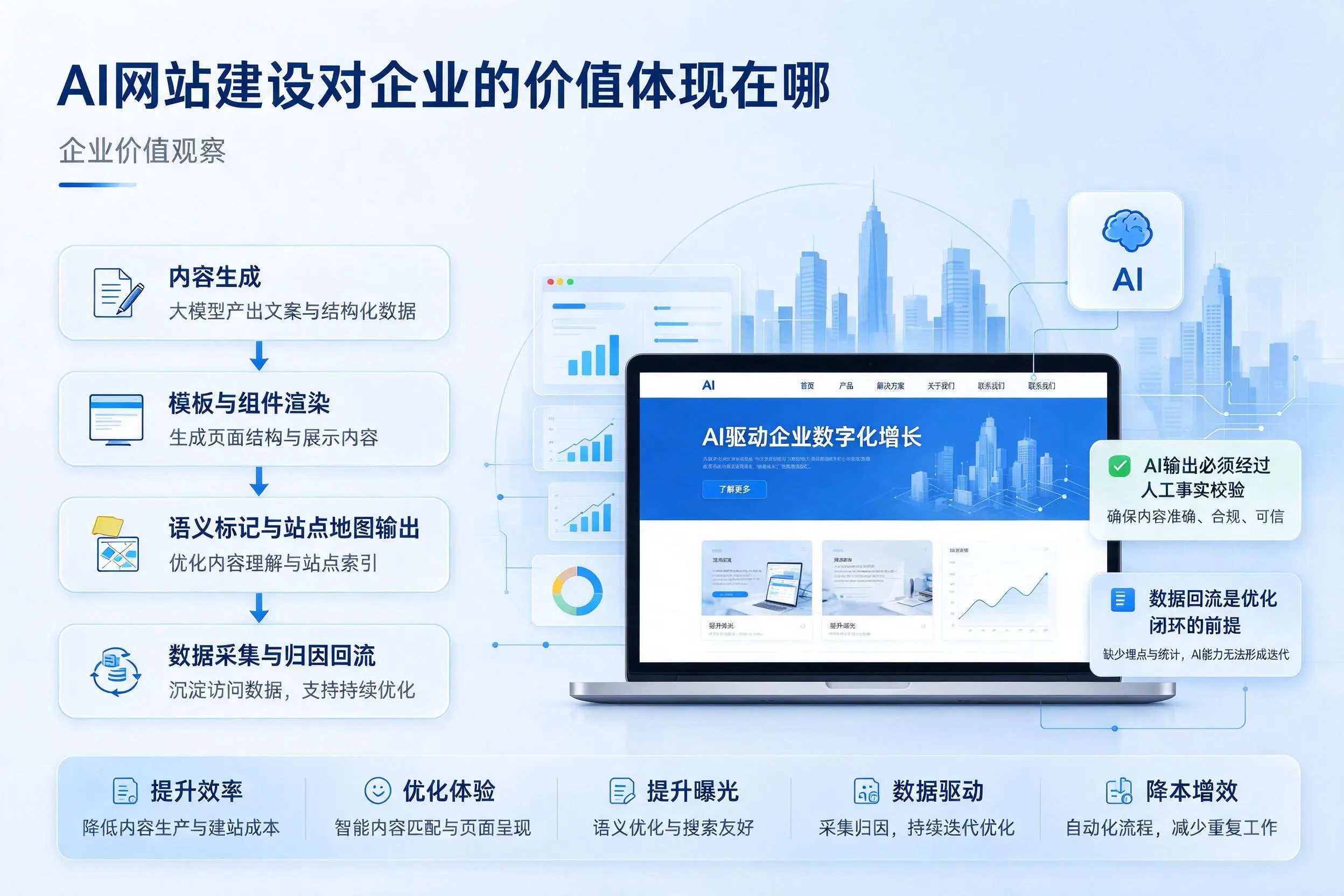 AI网站建设对企业的价值体现在哪，徐州实践观察