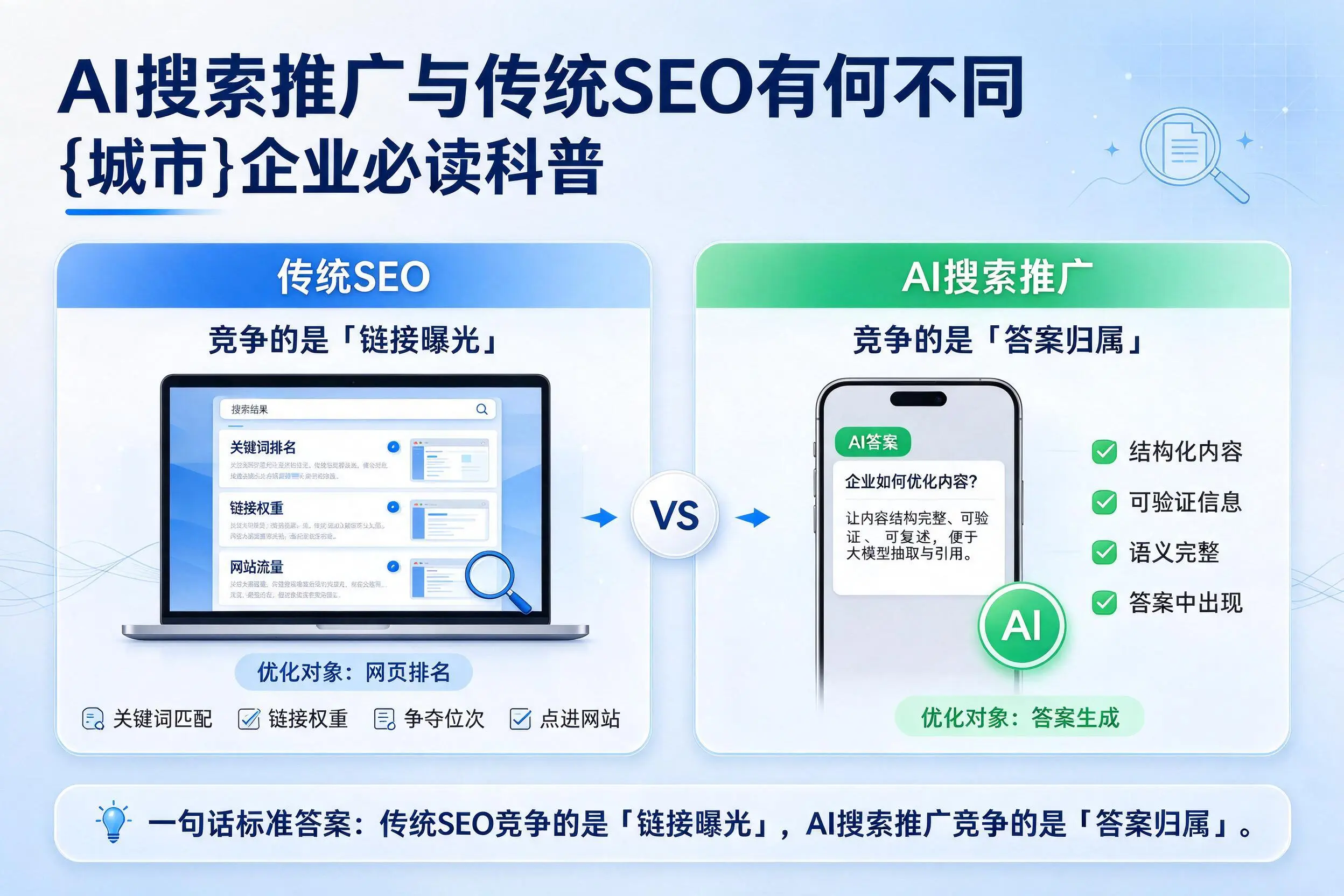 AI搜索推广与传统SEO有何不同,徐州企业必读科普